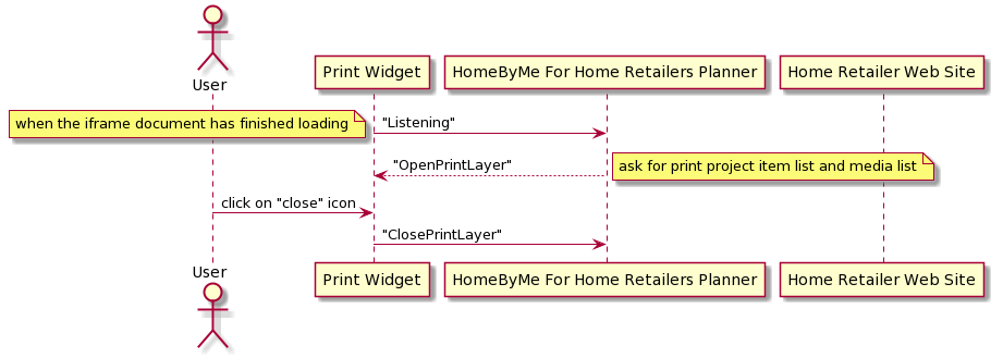 Sequence Diagram of Data Synchronization