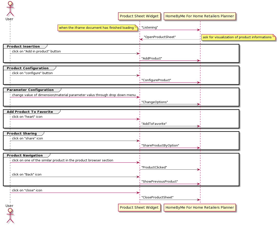 Sequence Diagram of Data Synchronization