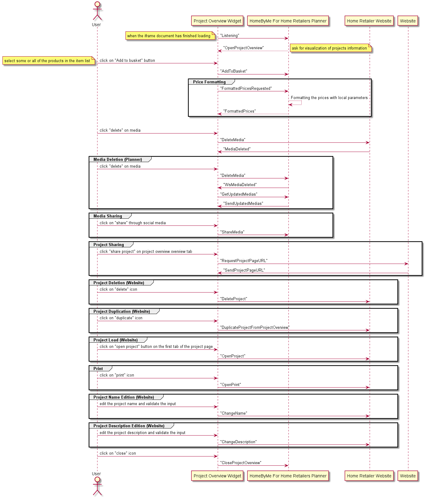 Sequence Diagram of Data Synchronization