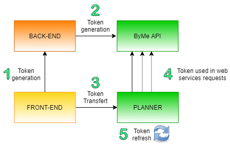 Token Authentication